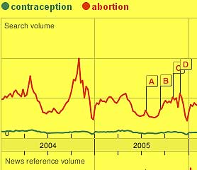 Antykoncepcja Google Trends